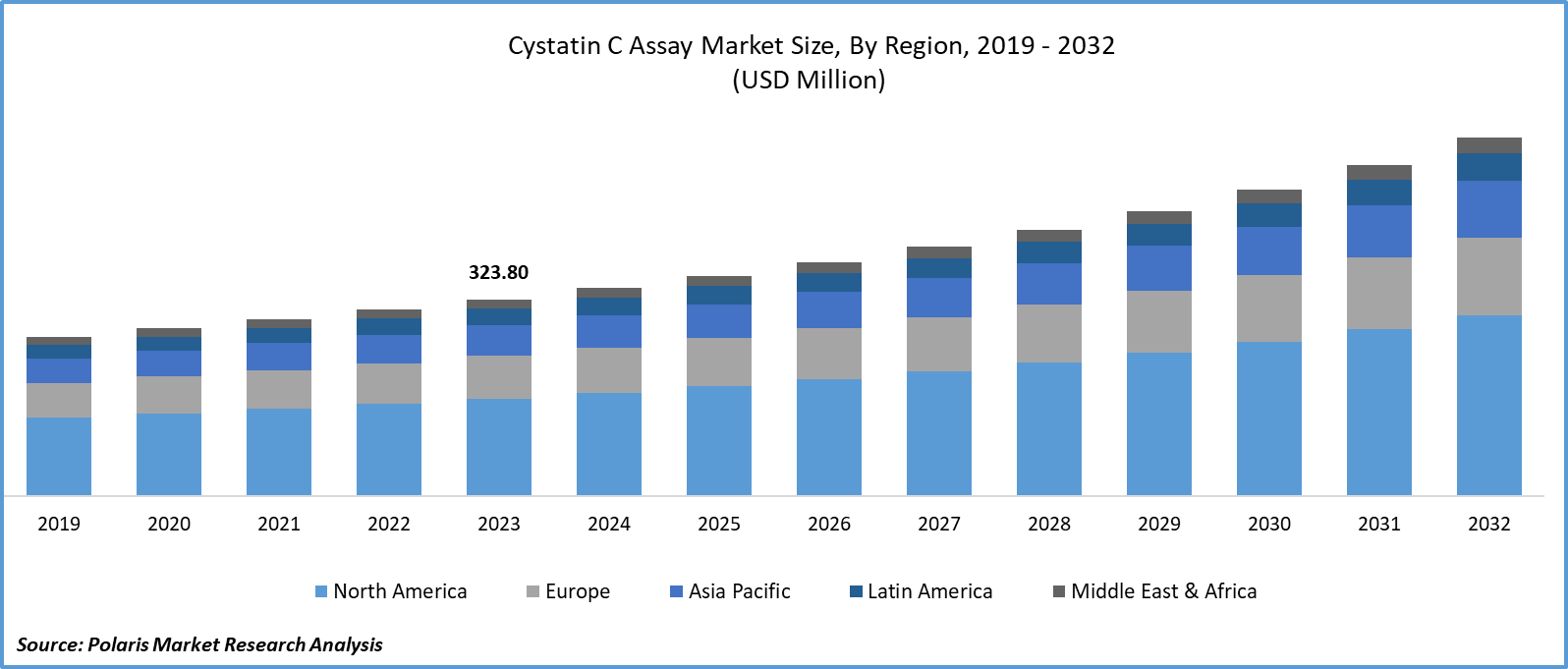 Cystatin C Assay Market Size